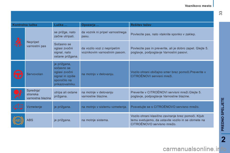 CITROEN JUMPER 2014  Navodila Za Uporabo (in Slovenian) 33
2
PREDNO SPELJETE
Voznikovo mesto
   
Kontrolna lučka    
Lučka ...    
Opozarja ...    
Rešitev težav  
 
  
Nepripet 
varnostni pas   se prižge, nato 
začne utripati.   da voznik ni pripel 