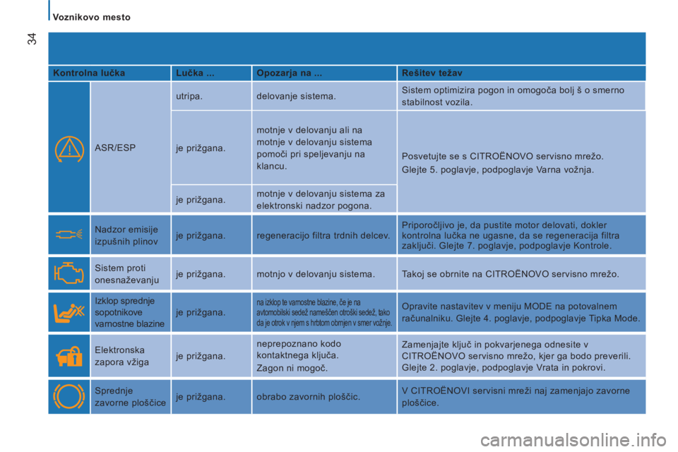 CITROEN JUMPER 2014  Navodila Za Uporabo (in Slovenian) 34
 Voznikovo mesto
   
Kontrolna lučka    
Lučka ...    
Opozarja na ...    
Rešitev težav  
 
  
ASR/ESP   utripa.  delovanje sistema.   Sistem optimizira pogon in omogoča bolj š o smerno 
sta