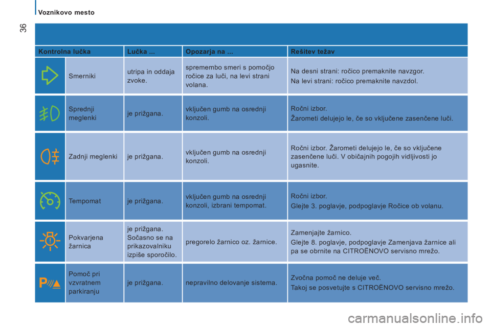 CITROEN JUMPER 2014  Navodila Za Uporabo (in Slovenian) 36
 Voznikovo mesto
   
Kontrolna lučka    
Lučka ...    
Opozarja na ...    
Rešitev težav  
 
  
Smerniki   utripa in oddaja 
zvoke.   spremembo smeri s pomočjo 
ročice za luči, na levi stran