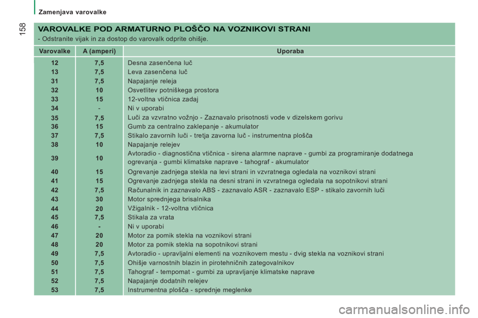 CITROEN JUMPER 2013 Navodila Za Uporabo (in Slovenian) 158
Zamenjava varovalke
VAROVALKE POD ARMATURNO PLOŠČO NA VOZNIKOVI STRANI
- Odstranite vijak in za dostop do varovalk odprite ohišje.
Varovalke
A (amperi)
Uporab CITROEN JUMPER 2013 Navodila Za Uporabo (in Slovenian) 158
Zamenjava varovalke
VAROVALKE POD ARMATURNO PLOŠČO NA VOZNIKOVI STRANI
- Odstranite vijak in za dostop do varovalk odprite ohišje.
Varovalke
A (amperi)
Uporab