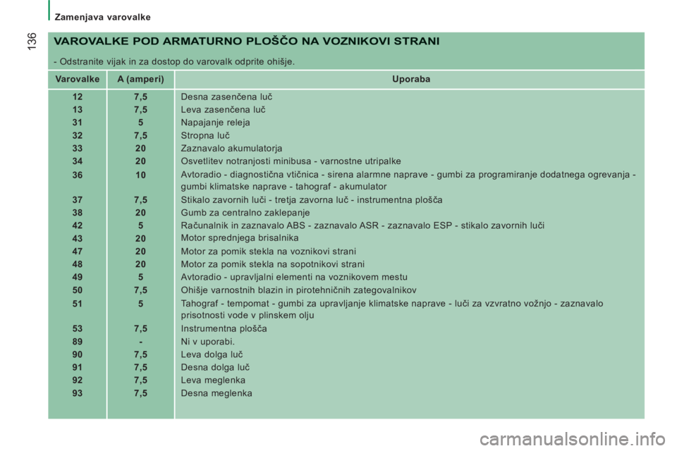 CITROEN JUMPER 2012 Navodila Za Uporabo (in Slovenian)
Zamenjava varovalke
136
VAROVALKE POD ARMATURNO PLOŠČO NA VOZNIKOVI STRANI
- Odstranite vijak in za dostop do varovalk odprite ohišje.
Varovalke
A (amperi)
Uporaba CITROEN JUMPER 2012 Navodila Za Uporabo (in Slovenian)
Zamenjava varovalke
136
VAROVALKE POD ARMATURNO PLOŠČO NA VOZNIKOVI STRANI
- Odstranite vijak in za dostop do varovalk odprite ohišje.
Varovalke
A (amperi)
Uporaba