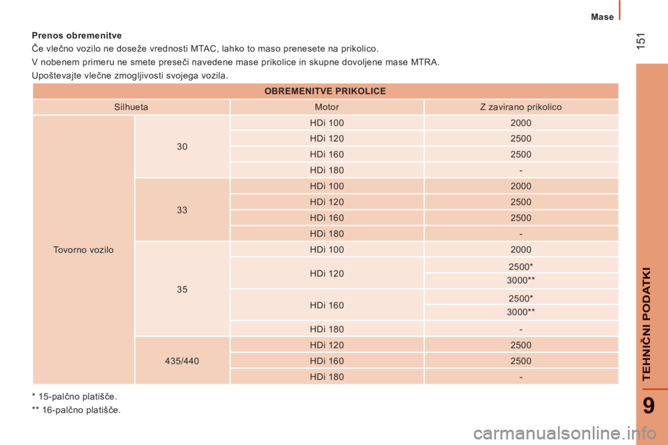 CITROEN JUMPER 2012 Navodila Za Uporabo (in Slovenian)
Mase
151
9
TEHNIČNI PODATKI
*
15-palčno platišče
.
**
16-palčno platišče
.
Prenos obremenitve
Če vlečno vozilo ne doseže vrednosti MTAC, lahko to maso prenes CITROEN JUMPER 2012 Navodila Za Uporabo (in Slovenian)
Mase
151
9
TEHNIČNI PODATKI
*
15-palčno platišče
.
**
16-palčno platišče
.
Prenos obremenitve
Če vlečno vozilo ne doseže vrednosti MTAC, lahko to maso prenes