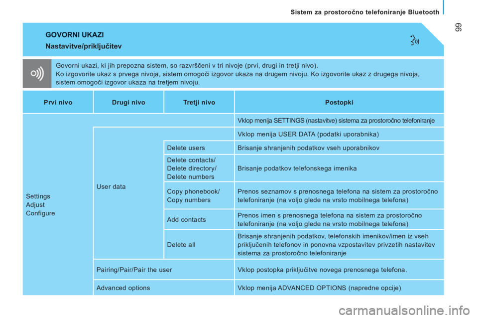 CITROEN JUMPER 2012  Navodila Za Uporabo (in Slovenian) 99
Sistem za prostoročno telefoniranje Bluetooth
 
GOVORNI UKAZI 
 
Govorni ukazi, ki jih prepozna sistem, so razvrščeni v tri nivoje (prvi, drugi in tretji nivo). 
  Ko izgovorite ukaz s prvega ni