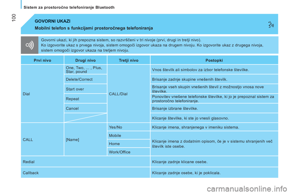 CITROEN JUMPER 2012  Navodila Za Uporabo (in Slovenian) 100
   
Sistem za prostoročno telefoniranje Bluetooth 
  Govorni ukazi, ki jih prepozna sistem, so razvrščeni v tri nivoje (prvi, drugi in tretji nivo). 
  Ko izgovorite ukaz s prvega nivoja, siste