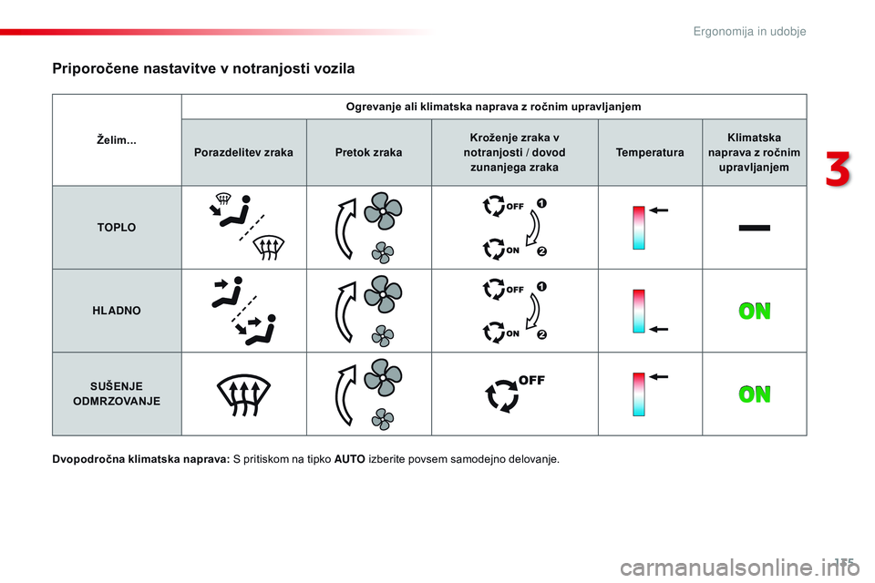 CITROEN JUMPER SPACETOURER 2017 Navodila Za Uporabo (in Slovenian) 135
Spacetourer-vP_sl_Chap03_ergonomie-et-confort_ed01-2016
Želim... Ogrevanje ali klimatska naprava z ročnim upravljanjem
Porazdelitev zraka Pretok zraka Kroženje zraka v
notranjosti / dovod
zu CITROEN JUMPER SPACETOURER 2017 Navodila Za Uporabo (in Slovenian) 135
Spacetourer-vP_sl_Chap03_ergonomie-et-confort_ed01-2016
Želim... Ogrevanje ali klimatska naprava z ročnim upravljanjem
Porazdelitev zraka Pretok zraka Kroženje zraka v
notranjosti / dovod
zu