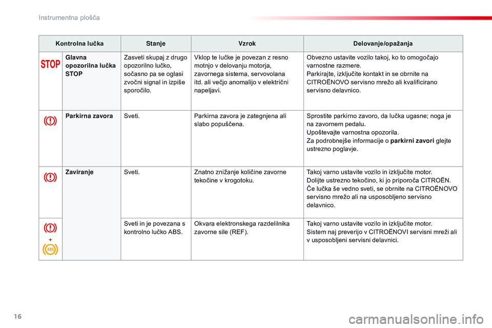 CITROEN JUMPER SPACETOURER 2017  Navodila Za Uporabo (in Slovenian) 16
Kontrolna lučkaStanje Vzrok Delovanje/opažanja
Glavna 
opozorilna lučka 
STOP Zasveti skupaj z drugo 
opozorilno lučko, 
sočasno pa se oglasi 
zvočni signal in izpiše 
sporočilo.
vk

lop te