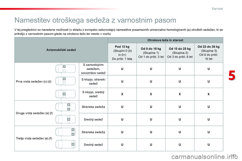 CITROEN JUMPER SPACETOURER 2017 Navodila Za Uporabo (in Slovenian) 181
Spacetourer-vP_sl_Chap05_securite_ed01-2016
v tej preglednici so navedene možnosti (v skladu z evropsko zakonodajo) namestitve posameznih univerzalno homologiranih (a) otroških sedežev, ki se
CITROEN JUMPER SPACETOURER 2017 Navodila Za Uporabo (in Slovenian) 181
Spacetourer-vP_sl_Chap05_securite_ed01-2016
v tej preglednici so navedene možnosti (v skladu z evropsko zakonodajo) namestitve posameznih univerzalno homologiranih (a) otroških sedežev, ki se