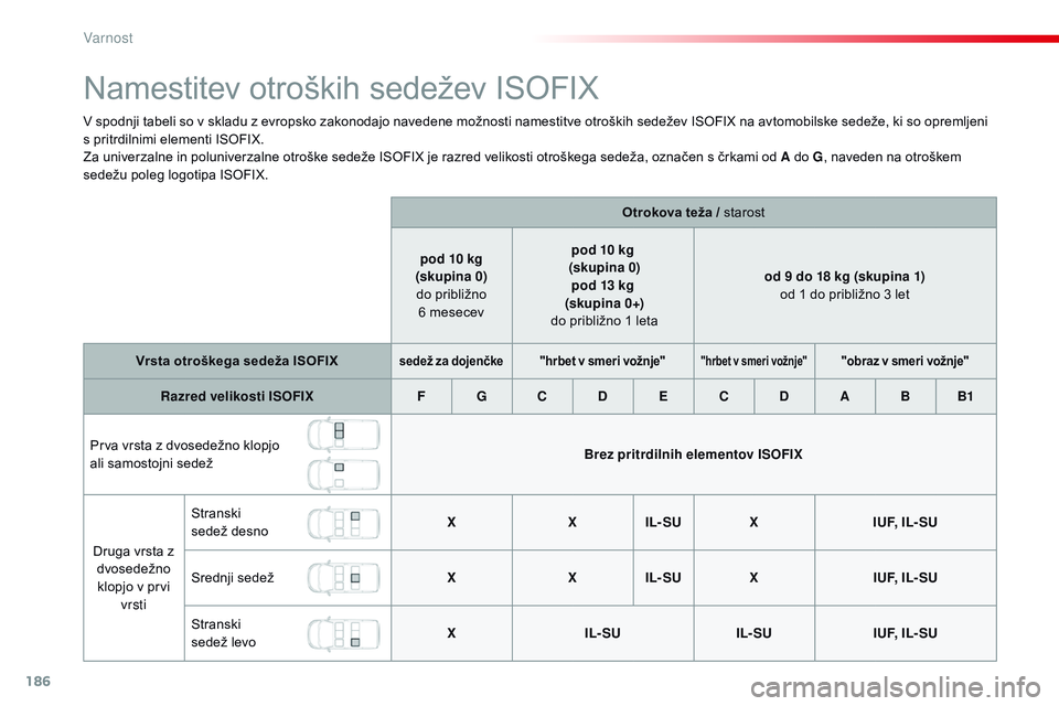 CITROEN JUMPER SPACETOURER 2017 Navodila Za Uporabo (in Slovenian) 186
Spacetourer-vP_sl_Chap05_securite_ed01-2016
Namestitev otroških sedežev ISOFIX
v spodnji tabeli so v skladu z evropsko zakonodajo navedene možnosti namestitve otroških sedežev ISOFIX na avtom CITROEN JUMPER SPACETOURER 2017 Navodila Za Uporabo (in Slovenian) 186
Spacetourer-vP_sl_Chap05_securite_ed01-2016
Namestitev otroških sedežev ISOFIX
v spodnji tabeli so v skladu z evropsko zakonodajo navedene možnosti namestitve otroških sedežev ISOFIX na avtom