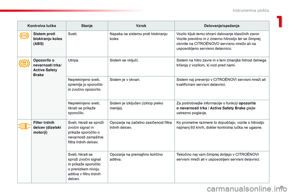CITROEN JUMPER SPACETOURER 2017  Navodila Za Uporabo (in Slovenian) 21
Spacetourer-vP_sl_Chap01_instruments-de-bord_ed01-2016
Kontrolna lučka Stanje Vzrok Delovanje/opažanja
Opozorilo o 
nevarnosti trka/  
Active Safety 
Brake Utripa.
Sistem se vključi. Sistem na h