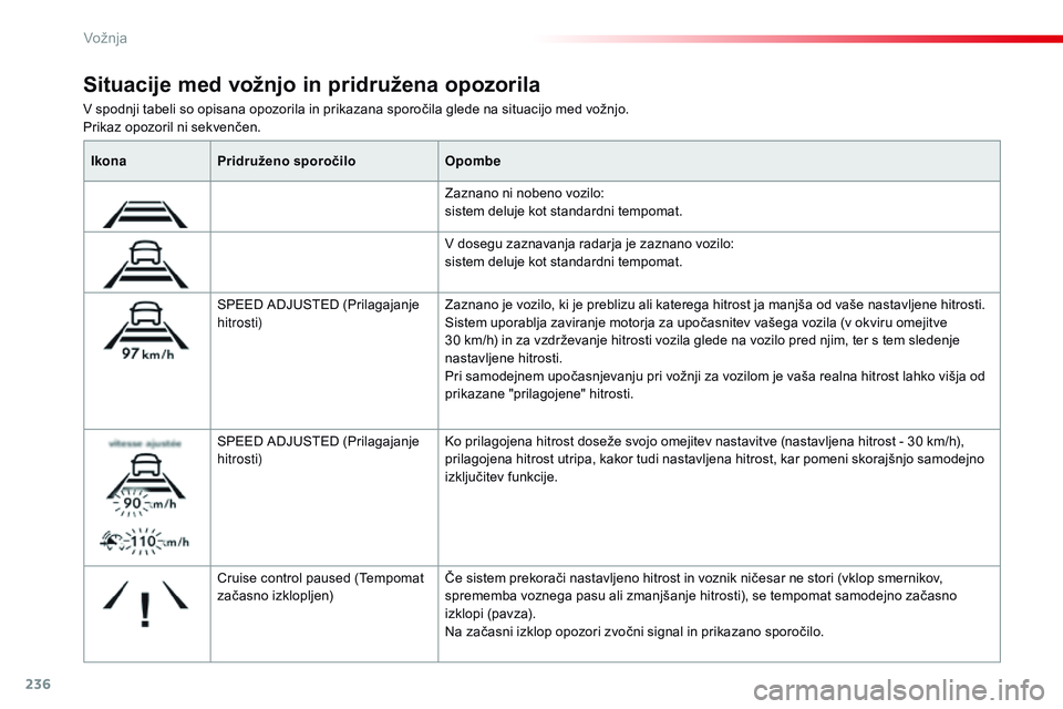 CITROEN JUMPER SPACETOURER 2017  Navodila Za Uporabo (in Slovenian) 236
Spacetourer-vP_sl_Chap06_conduite_ed01-2016
v spodnji tabeli so opisana opozorila in prikazana sporočila glede na situacijo med vožnjo.
P rikaz opozoril ni sekvenčen.
Situacije med vožnjo in p