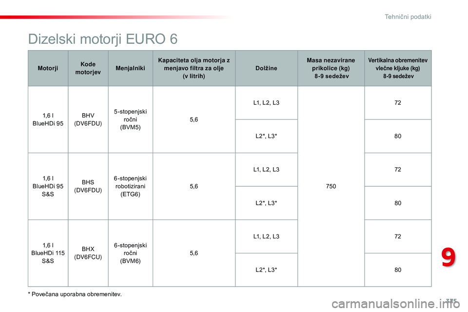 CITROEN JUMPER SPACETOURER 2017  Navodila Za Uporabo (in Slovenian) 325
Spacetourer-vP_sl_Chap09_caracteristiques-techniques_ed01-2016
Dizelski motorji EURO 6
* Povečana uporabna obremenitev. Motorji
Kode 
motorjev Menjalniki Kapaciteta olja motorja z 
menjavo filtra