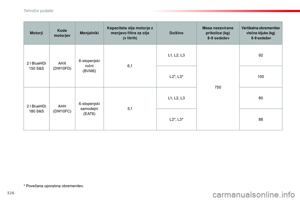 CITROEN JUMPER SPACETOURER 2017  Navodila Za Uporabo (in Slovenian) 326
Spacetourer-vP_sl_Chap09_caracteristiques-techniques_ed01-2016
* Povečana uporabna obremenitev. Motorji
Kode 
motorjev Menjalniki Kapaciteta olja motorja z 
menjavo filtra za olje   (v litrih) Do