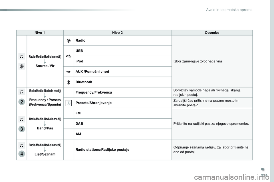 CITROEN JUMPER SPACETOURER 2017  Navodila Za Uporabo (in Slovenian) 379
3
2
4
Spacetourer-vP_sl_Chap10b_NAC-1_ed01-2016
Nivo 1 Nivo 2 Opombe
Radio Media (Radio in medij)
Source /VirRadio
Izbor zamenjave zvočnega vira
USB
iPod
AUX /Pomožni vhod
Bluetooth
Radio Media 