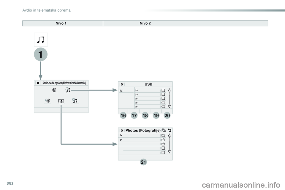 CITROEN JUMPER SPACETOURER 2017  Navodila Za Uporabo (in Slovenian) 382
21
1
1718192016
Spacetourer-vP_sl_Chap10b_NAC-1_ed01-2016
Nivo 1 Nivo 2
Radio-media options (Možnosti radia in medija)
Photos (Fotografije)USB 
Avdio in telematska oprema  