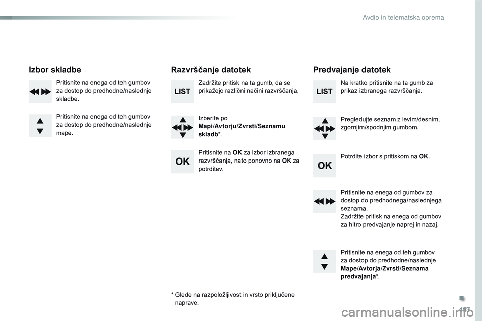 CITROEN JUMPER SPACETOURER 2017  Navodila Za Uporabo (in Slovenian) 483
Spacetourer-vP_sl_Chap10d_RD6_ed01-2016
Izbor skladbe Razvrščanje datotekPredvajanje datotek
Zadržite pritisk na ta gumb, da se 
prikažejo različni načini razvrščanja.
Izberite po 
Mapi/Av