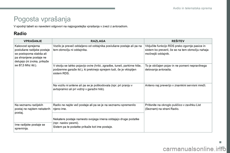 CITROEN JUMPER SPACETOURER 2017 Navodila Za Uporabo (in Slovenian) 143
Transversal-Citroen_sl_Chap02_RCC-2-2-0_ed01-2016
Radio
VPR AŠANJER A ZL AGA REŠITEV
Kakovost sprejema
poslušane radijske postaje
se postopoma slabša ali
pa shranjene postaje ne
delujejo ( CITROEN JUMPER SPACETOURER 2017 Navodila Za Uporabo (in Slovenian) 143
Transversal-Citroen_sl_Chap02_RCC-2-2-0_ed01-2016
Radio
VPR AŠANJER A ZL AGA REŠITEV
Kakovost sprejema
poslušane radijske postaje
se postopoma slabša ali
pa shranjene postaje ne
delujejo (