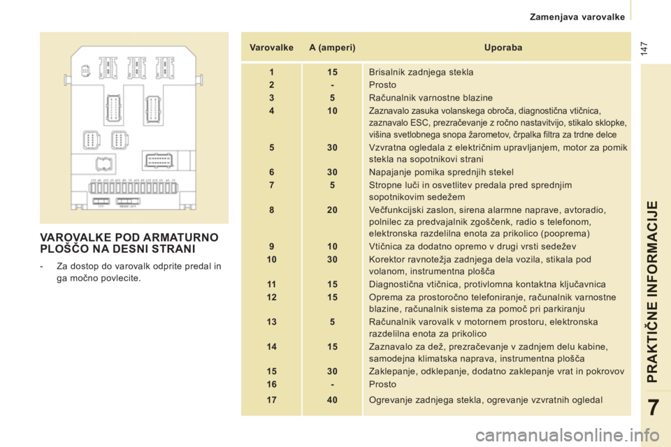 CITROEN JUMPER MULTISPACE 2014  Navodila Za Uporabo (in Slovenian)  147
Zamenjava varovalke
PRAKTIČNE INFORMACIJE
7
 VAROVALKE POD ARMATURNO PLOŠČO NA DESNI STRANI
 
 
 
-   Za dostop do varovalk odprite predal in 
ga močno povlecite.     
 
Varovalke  
   
 
A (