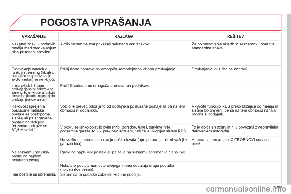CITROEN JUMPER MULTISPACE 2014  Navodila Za Uporabo (in Slovenian) 9.59
POGOSTA VPRAŠANJA 
VPRAŠANJERAZLAGAREŠITEV
  Nekateri znaki v podatkih
medija med predvajanjem niso prikazani pravilno.   Avdio sistem ne zna prikazati nekaterih vrst znakov.   Za poimenovan
j
