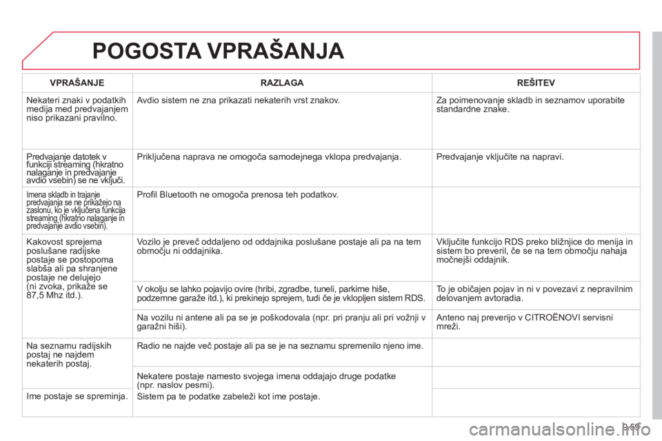 CITROEN JUMPER MULTISPACE 2014 Navodila Za Uporabo (in Slovenian) 9.59
POGOSTA VPRAŠANJA
VPRAŠANJERAZLAGAREŠITEV
Nekateri znaki v podatkih
medija med predvajanjem niso prikazani pravilno. Avdio sistem ne zna prikazati nekaterih vrst znakov. Za poimenovan
j CITROEN JUMPER MULTISPACE 2014 Navodila Za Uporabo (in Slovenian) 9.59
POGOSTA VPRAŠANJA
VPRAŠANJERAZLAGAREŠITEV
Nekateri znaki v podatkih
medija med predvajanjem niso prikazani pravilno. Avdio sistem ne zna prikazati nekaterih vrst znakov. Za poimenovan
j