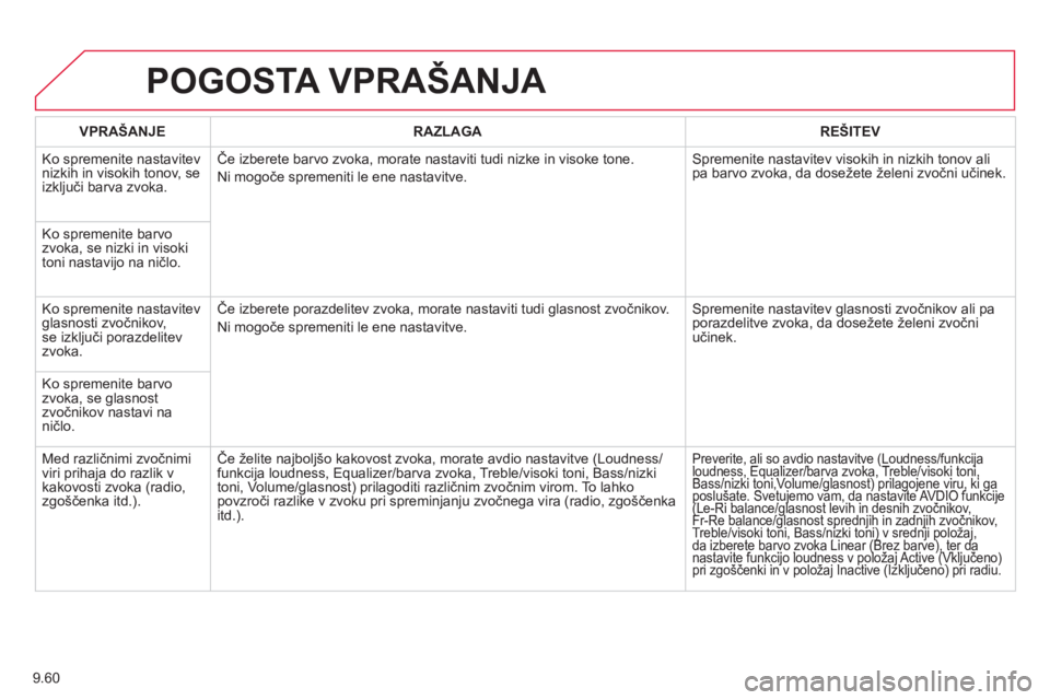 CITROEN JUMPER MULTISPACE 2014  Navodila Za Uporabo (in Slovenian) 9.60
POGOSTA VPRAŠANJA 
VPRAŠANJERAZLAGAREŠITEV
  Ko spremenite nastavitev 
nizkih in visokih tonov, se 
izključi barva zvoka.Če izberete barvo zvoka, morate nastaviti tudi nizke in visoke tone. 