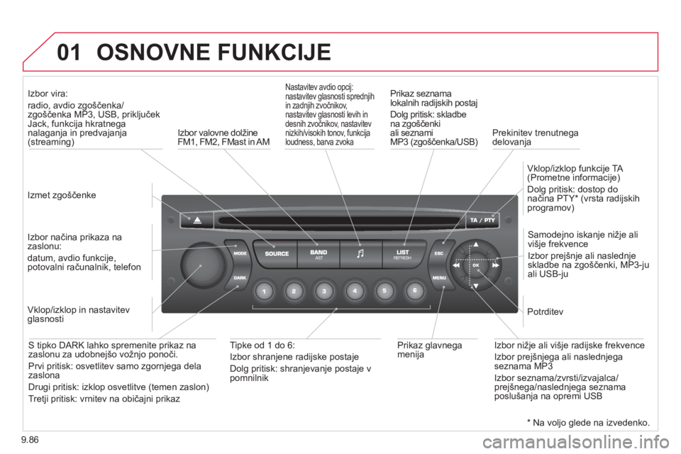 CITROEN JUMPER MULTISPACE 2013  Navodila Za Uporabo (in Slovenian) 9.86
01  OSNOVNE FUNKCIJE
 
 
Izmet zgoščenke  
     
 
Iz
bor vira:  
radio, avdio zgoščenka/zgoščenka MP3, USB, priključek Jack, funkcija hkratneganalaganja in predvajanja(streaming)
 
 
Izbo