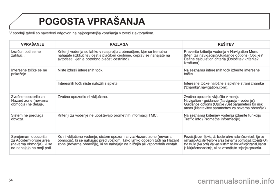 CITROEN JUMPER MULTISPACE 2013 Navodila Za Uporabo (in Slovenian) 54
V spodnji tabeli so navedeni odgovori na najpogostejša vprašanja v zvezi z avtoradiom.
POGOSTA VPRAŠANJA
VPRAŠANJERAZLAGAREŠITEV
Izračun poti se ne
zaključi. Kriteriji vodenja so lahko v CITROEN JUMPER MULTISPACE 2013 Navodila Za Uporabo (in Slovenian) 54
V spodnji tabeli so navedeni odgovori na najpogostejša vprašanja v zvezi z avtoradiom.
POGOSTA VPRAŠANJA
VPRAŠANJERAZLAGAREŠITEV
Izračun poti se ne
zaključi. Kriteriji vodenja so lahko v