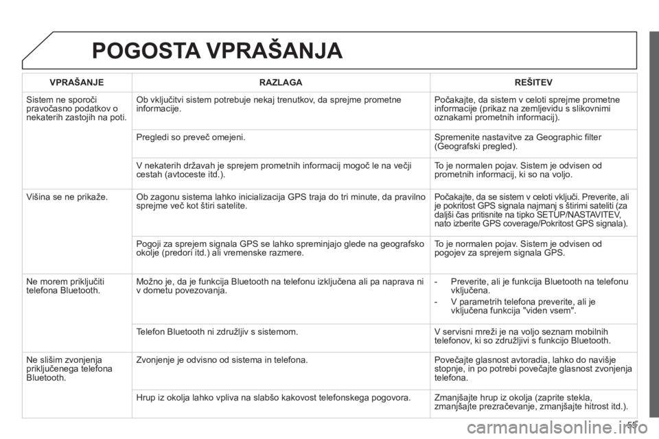 CITROEN JUMPER MULTISPACE 2013 Navodila Za Uporabo (in Slovenian) 55
POGOSTA VPRAŠANJA
VPRAŠANJERAZLAGAREŠITEV
Sistem ne sporoči pravočasno podatkov o nekaterih zastojih na poti.
Ob vključitvi sistem potrebuje nekaj trenutkov, da sprejme prometne
informaci CITROEN JUMPER MULTISPACE 2013 Navodila Za Uporabo (in Slovenian) 55
POGOSTA VPRAŠANJA
VPRAŠANJERAZLAGAREŠITEV
Sistem ne sporoči pravočasno podatkov o nekaterih zastojih na poti.
Ob vključitvi sistem potrebuje nekaj trenutkov, da sprejme prometne
informaci