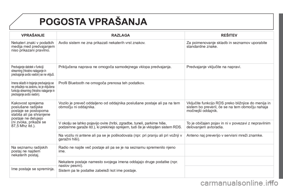 CITROEN JUMPER MULTISPACE 2013 Navodila Za Uporabo (in Slovenian) 57
POGOSTA VPRAŠANJA
VPRAŠANJERAZLAGAREŠITEV
Nekateri znaki v podatkih
medija med predvajanjem niso prikazani pravilno. Avdio sistem ne zna prikazati nekaterih vrst znakov. Za poimenovan
je CITROEN JUMPER MULTISPACE 2013 Navodila Za Uporabo (in Slovenian) 57
POGOSTA VPRAŠANJA
VPRAŠANJERAZLAGAREŠITEV
Nekateri znaki v podatkih
medija med predvajanjem niso prikazani pravilno. Avdio sistem ne zna prikazati nekaterih vrst znakov. Za poimenovan
je