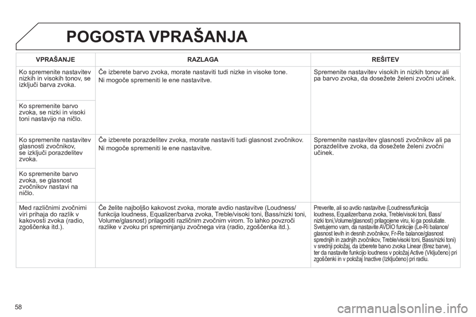 CITROEN JUMPER MULTISPACE 2013 Navodila Za Uporabo (in Slovenian) 58
POGOSTA VPRAŠANJA
VPRAŠANJERAZLAGAREŠITEV
Ko spremenite nastavitev
nizkih in visokih tonov, se
izključi barva zvoka.Če izberete barvo zvoka, morate nastaviti tudi nizke in visoke tone.
N CITROEN JUMPER MULTISPACE 2013 Navodila Za Uporabo (in Slovenian) 58
POGOSTA VPRAŠANJA
VPRAŠANJERAZLAGAREŠITEV
Ko spremenite nastavitev
nizkih in visokih tonov, se
izključi barva zvoka.Če izberete barvo zvoka, morate nastaviti tudi nizke in visoke tone.
N