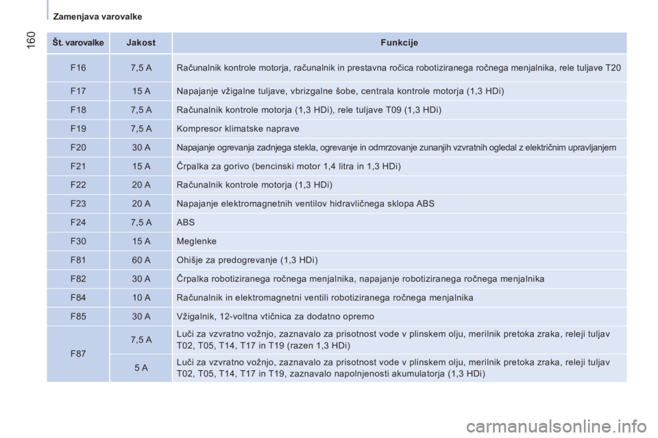 CITROEN NEMO 2014 Navodila Za Uporabo (in Slovenian) 160
Zamenjava varovalke
Št. varovalke
Jakost
Funkcije
F16
7,5 A Računalnik kontrole motorja, računalnik in prestavna ročica robotiziranega ročnega CITROEN NEMO 2014 Navodila Za Uporabo (in Slovenian) 160
Zamenjava varovalke
Št. varovalke
Jakost
Funkcije
F16
7,5 A Računalnik kontrole motorja, računalnik in prestavna ročica robotiziranega ročnega
