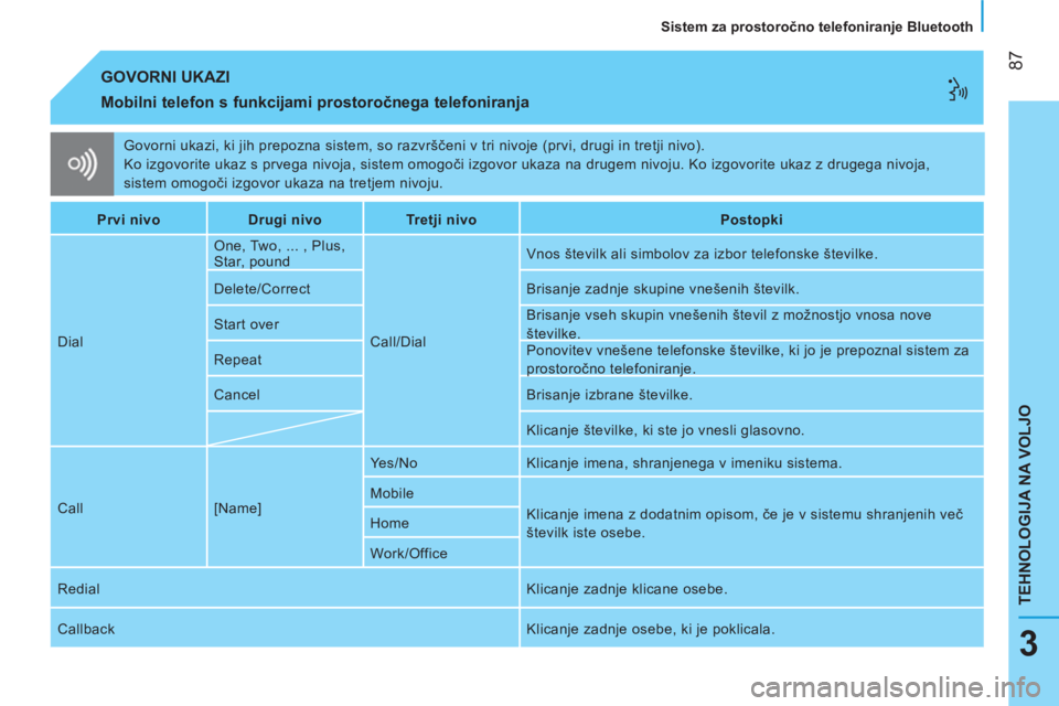 CITROEN NEMO 2014  Navodila Za Uporabo (in Slovenian)  87
TEHNOLOGIJA NA VOLJO
   
Sistem za prostoročno telefoniranje Bluetooth  
3
 
Govorni ukazi, ki jih prepozna sistem, so razvrščeni v tri nivoje (prvi, drugi in tretji nivo). 
  Ko izgovorite uka