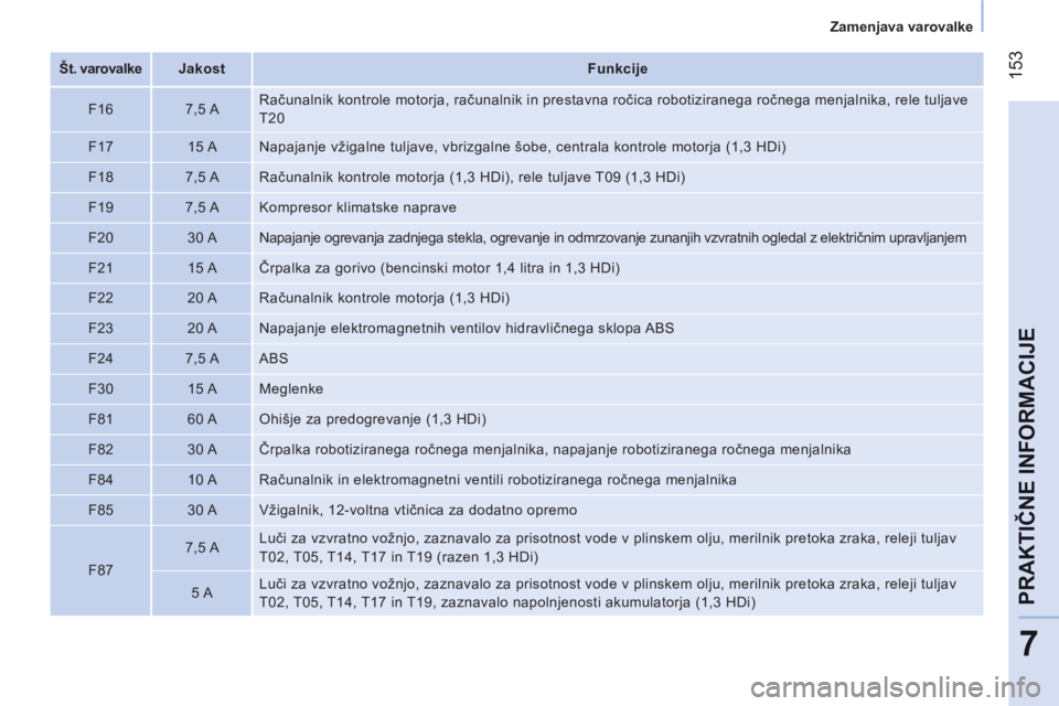 CITROEN NEMO 2013 Navodila Za Uporabo (in Slovenian) 153
7
PRAKTIČNE INFORMACIJ
E
Zamenjava varovalke
Št. varovalke
Jakost
Funkcije
F16
7,5 A Računalnik kontrole motorja, računalnik in prestavna ročic CITROEN NEMO 2013 Navodila Za Uporabo (in Slovenian) 153
7
PRAKTIČNE INFORMACIJ
E
Zamenjava varovalke
Št. varovalke
Jakost
Funkcije
F16
7,5 A Računalnik kontrole motorja, računalnik in prestavna ročic