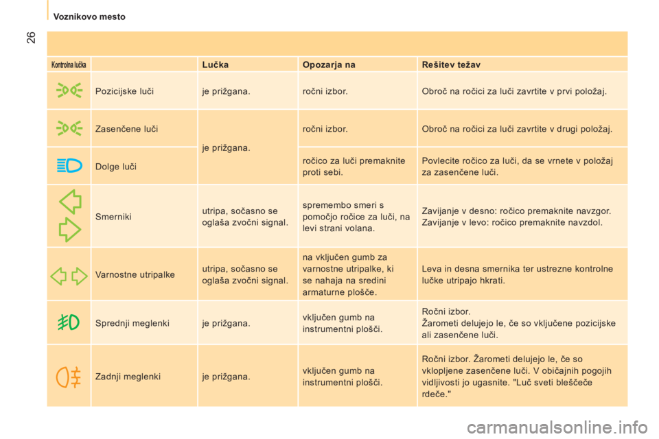 CITROEN NEMO 2013  Navodila Za Uporabo (in Slovenian) 26
   
 
Voznikovo mesto  
 
 
 
Kontrolna lučka 
  
 
Lučka    
Opozarja na    
Rešitev težav  
     Pozicijske luči  je prižgana.   ročni izbor.   Obroč na ročici za luči zavrtite v prvi p