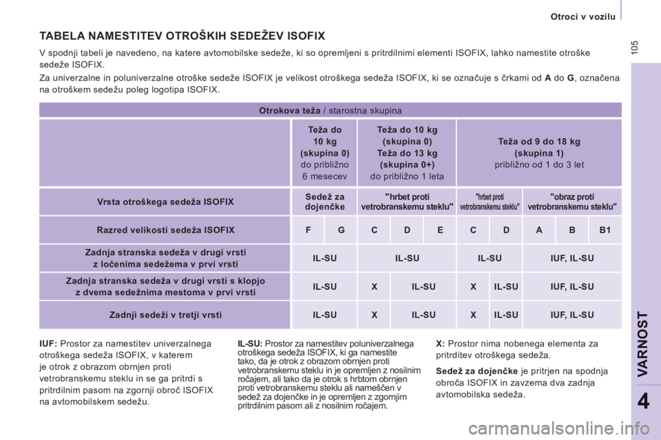 CITROEN NEMO 2012  Navodila Za Uporabo (in Slovenian)  105
Otroci v vozilu  
 
VARNO
ST
4
 
 
IUF:  Prostor za namestitev univerzalnega 
otroškega sedeža ISOFIX, v katerem 
je otrok z obrazom obrnjen proti 
vetrobranskemu steklu in se ga pritrdi s 
pri
