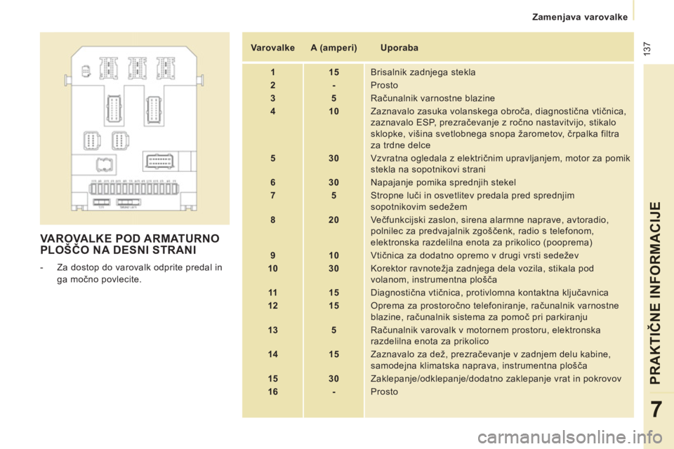 CITROEN NEMO 2012  Navodila Za Uporabo (in Slovenian)  137
Zamenjava varovalke
PRAKTIČNE INFORMACIJ
E
7
 VAROVALKE POD ARMATURNO PLOŠČO NA DESNI STRANI
 
 
 
-   Za dostop do varovalk odprite predal in 
ga močno povlecite.     
 
Varovalke  
   
 
A 