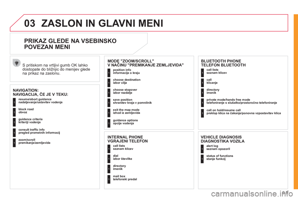 CITROEN NEMO 2012  Navodila Za Uporabo (in Slovenian) 9.9
03ZASLON IN GLAVNI MENI
   
 
 
 
 
PRIKAZ GLEDE NA VSEBINSKO 
POVEZAN MENI 
   
NAVIGATION:
NAVIGACIJA, ČE JE V TEKU:  
S pritiskom na vrtljivi gumb OK lahko
dostopate do bližnjic do menijev gl