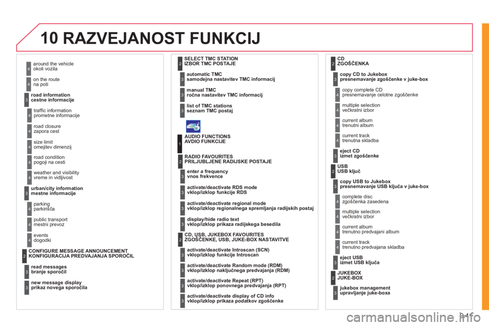 CITROEN NEMO 2012  Navodila Za Uporabo (in Slovenian) 9.41
10RAZVEJANOST FUNKCIJ
around the vehicle okoli vozila
on the route na poti
   
road information 
cestne informaci
je  
4
4
3
trafﬁ c information prometne informacije 
r
oad closurezapora cest
s