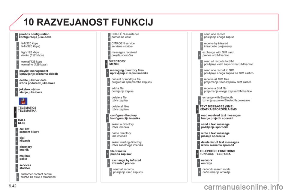 CITROEN NEMO 2012  Navodila Za Uporabo (in Slovenian) 9.42
10
playlist   management   upravljanje seznama skladb hi-ﬁ /320 kbps 
hi-ﬁ  (320 kbps)
delete jukebox data izbris podatkov juke-boxa  
   
jukebox   status   
stan
je juke-boxa  
 
  hi
gh/19
