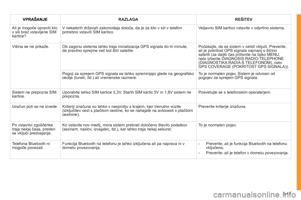 CITROEN NEMO 2012  Navodila Za Uporabo (in Slovenian) 9.47
RAZLAGAREŠITEV
 Ali je mogoče opraviti klicv sili brez vstavljene SIM kartice? 
V nekaterih državah zakonodaja določa, da je za klic v sili v telefonpotrebno vstaviti SIM kartico.  
Ve ljavno