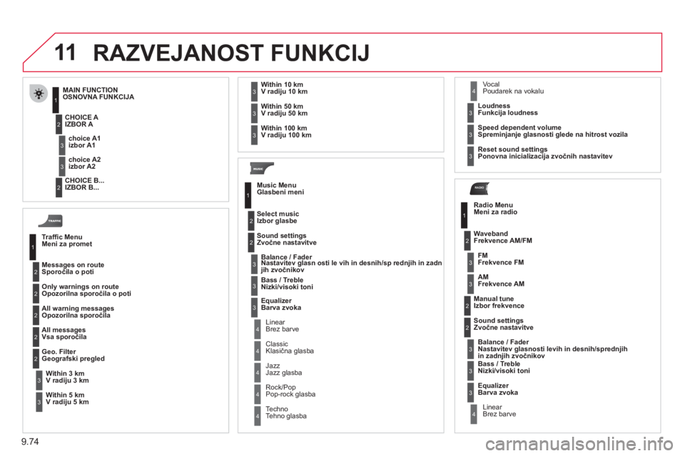 CITROEN NEMO 2012 Navodila Za Uporabo (in Slovenian) 9.74
11
RADIO
RAZVEJANOST FUNKCIJ
Traffi c MenuMeni za promet
Messa
ges on route
Sporočila o poti
Only warnings on route
Opozorilna sporočila o poti
All warning messages
Opozorilna sporočila CITROEN NEMO 2012 Navodila Za Uporabo (in Slovenian) 9.74
11
RADIO
RAZVEJANOST FUNKCIJ
Traffi c MenuMeni za promet
Messa
ges on route
Sporočila o poti
Only warnings on route
Opozorilna sporočila o poti
All warning messages
Opozorilna sporočila