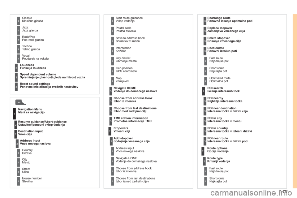 CITROEN NEMO 2012 Navodila Za Uporabo (in Slovenian) 9.75
Resume guidance/Abort guidanceUstavitev/ponovni vklop vodenja
Destination input
Vnos cilja Geo
positionGPS koordinate
Ma
pZemljevid
Sto
povers Vmesni cilji
Add stopover
dodajanje vmesne CITROEN NEMO 2012 Navodila Za Uporabo (in Slovenian) 9.75
Resume guidance/Abort guidanceUstavitev/ponovni vklop vodenja
Destination input
Vnos cilja Geo
positionGPS koordinate
Ma
pZemljevid
Sto
povers Vmesni cilji
Add stopover
dodajanje vmesne