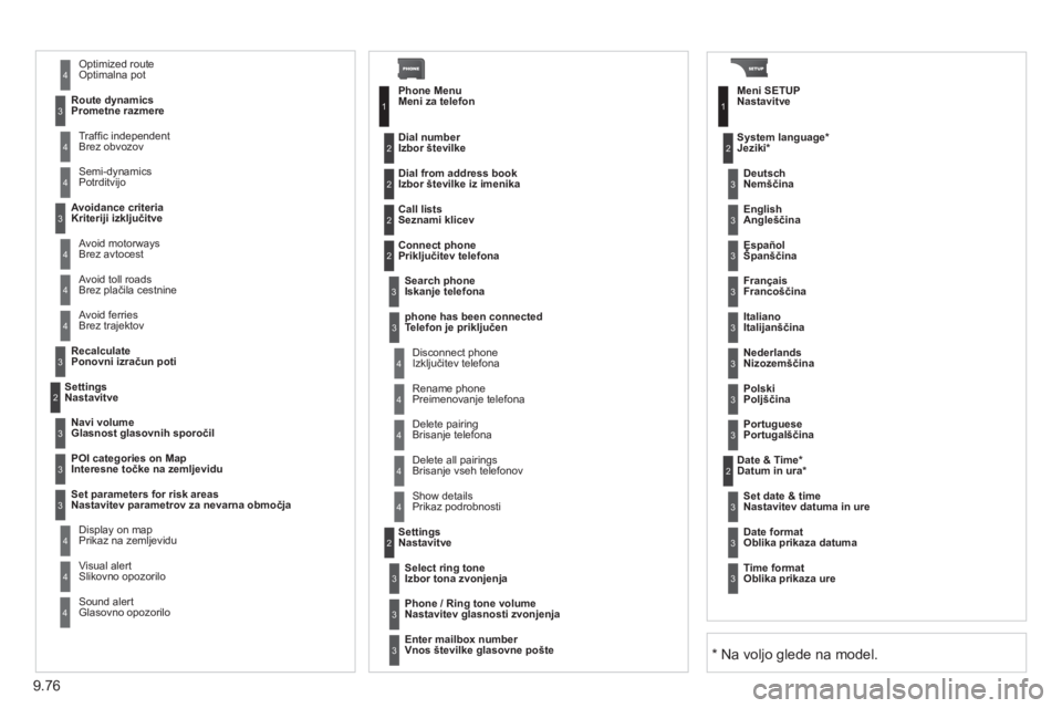 CITROEN NEMO 2012 Navodila Za Uporabo (in Slovenian) 9.76
Avoid ferriesBrez trajektov
Recalculat
eP onovni izračun poti
Settings
Nastavitve
Navi volume
Glasnost glasovnih sporočil
POI categories on Map
I nteresne točke na zeml
jevidu CITROEN NEMO 2012 Navodila Za Uporabo (in Slovenian) 9.76
Avoid ferriesBrez trajektov
Recalculat
eP onovni izračun poti
Settings
Nastavitve
Navi volume
Glasnost glasovnih sporočil
POI categories on Map
I nteresne točke na zeml
jevidu