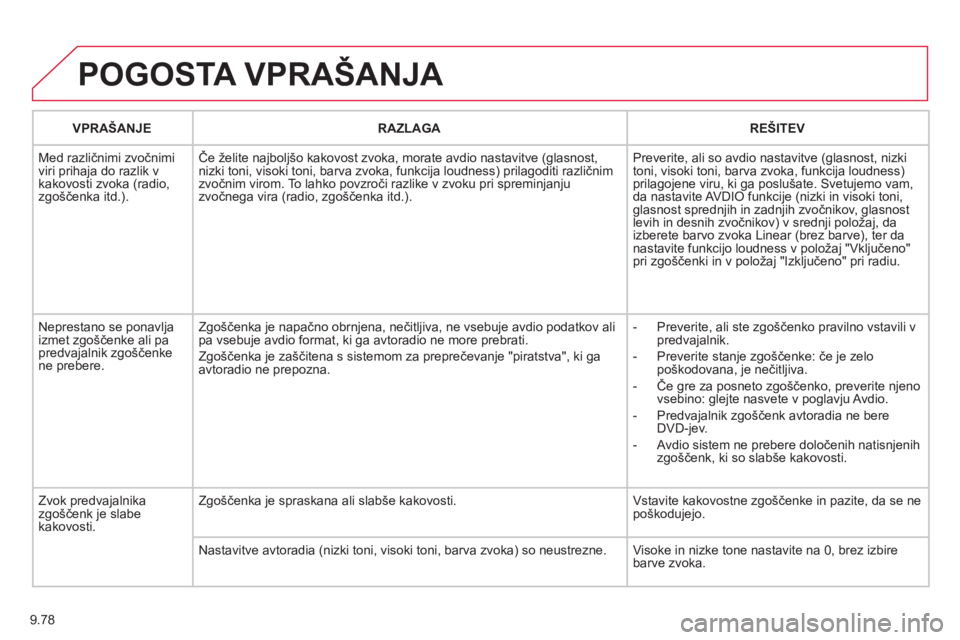 CITROEN NEMO 2012 Navodila Za Uporabo (in Slovenian) 9.78
POGOSTA VPRAŠANJA
VPRAŠANJERAZLAGAREŠITEV
M
ed različnimi zvočnimi
viri prihaja do razlik v
kakovosti zvoka (radio, zgo CITROEN NEMO 2012 Navodila Za Uporabo (in Slovenian) 9.78
POGOSTA VPRAŠANJA
VPRAŠANJERAZLAGAREŠITEV
M
ed različnimi zvočnimi
viri prihaja do razlik v
kakovosti zvoka (radio, zgo