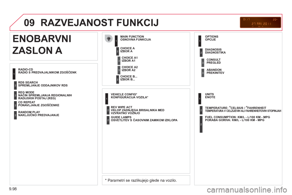 CITROEN NEMO 2012  Navodila Za Uporabo (in Slovenian) 9.98
09  RAZVEJANOST FUNKCIJ 
 
 
RADIO-CD 
RADIO S PREDVAJALNIKOM ZGOŠČENK    
MAIN FUNCTION 
OSNOVNA FUNKCIJA 
   
*  
 Parametri se razlikujejo glede na vozilo. 
 
 
CHOICE A 
IZBOR A 
   
CHOICE