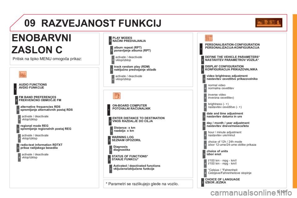 CITROEN NEMO 2012  Navodila Za Uporabo (in Slovenian) 9.101
09
ENOBARVNI 
ZASLON C   RAZVEJANOST FUNKCIJ 
 
 
AUDIO FUNCTIONS
AVDIO FUNKCIJE 
   
alternative frequencies RDS 
spremljanje alternativnih postaj RDS  
  activate / deactivate 
vklop/izklop   