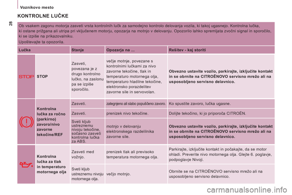CITROEN NEMO 2012  Navodila Za Uporabo (in Slovenian)    
 
Voznikovo mesto  
 
 
KONTROLNE LUČKE
 
Ob vsakem zagonu motorja zasveti vrsta kontrolnih lučk za samodejno kontrolo delovanja vozila, ki takoj ugasnejo. Kontrolna lučka, 
ki ostane prižgana