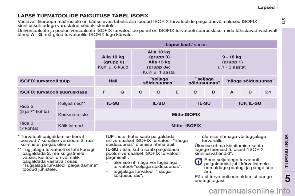 CITROEN BERLINGO MULTISPACE 2017  Kasutusjuhend (in Estonian)  145
Berlingo2VP_et_Chap05_Securite_ed02-2016
 145
Berlingo2VP_et_Chap05_Securite_ed02-2016
LAPSE TURVATOOLIDE PAIGUTUSE TABEL ISOFIX
*   turvatooli paigaldamise  korral 
peavad 7   kohalise versiooni