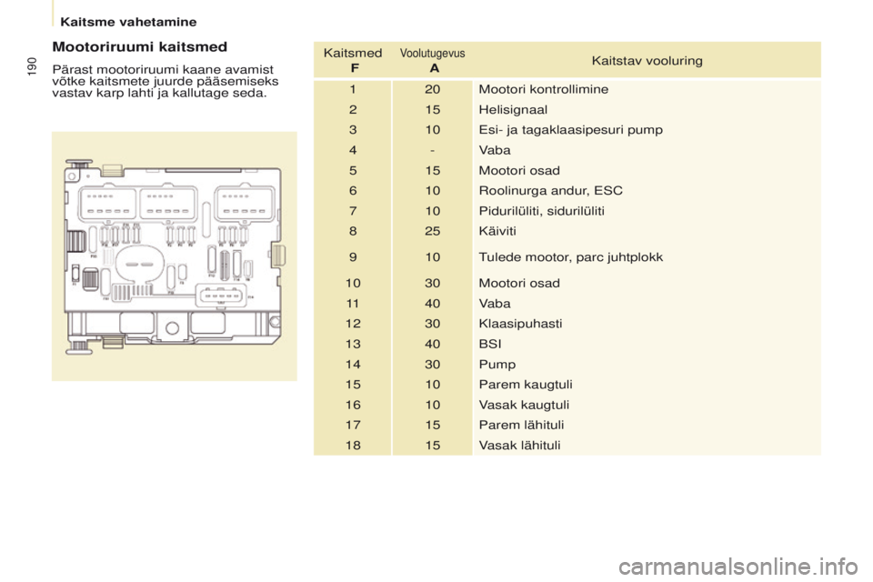 CITROEN BERLINGO MULTISPACE 2017  Kasutusjuhend (in Estonian) 190
Berlingo2VP_et_Chap08_Aide-rapide_ed02-2016Berlingo2VP_et_Chap08_Aide-rapide_ed02-2016
Mootoriruumi kaitsmed
Pärast mootoriruumi kaane avamist 
võtke kaitsmete juurde pääsemiseks 
vastav karp 