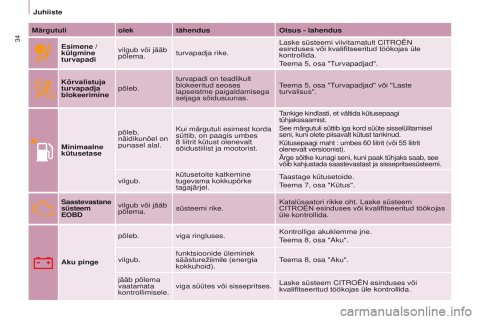 CITROEN BERLINGO MULTISPACE 2017  Kasutusjuhend (in Estonian) 34
Berlingo2VP_et_Chap03_Pret-a-partir_ed02-2016
Juhiiste
Berlingo2VP_et_Chap03_Pret-a-partir_ed02-2016
Märgutuliolektähendus Otsus - lahendus
Esimene / 
külgmine 
turvapadi vilgub või jääb 
põ