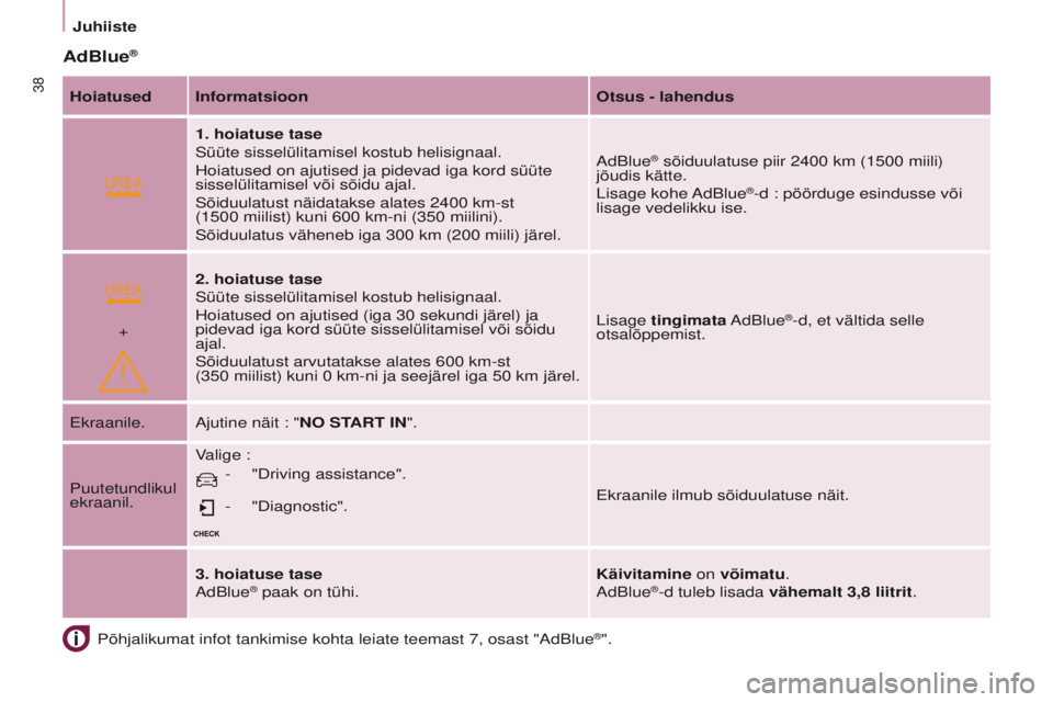 CITROEN BERLINGO MULTISPACE 2017  Kasutusjuhend (in Estonian)  
+
38
Berlingo2VP_et_Chap03_Pret-a-partir_ed02-2016
Juhiiste
Berlingo2VP_et_Chap03_Pret-a-partir_ed02-2016
AdBlue®
Põhjalikumat infot tankimise kohta leiate teemast 7, osast "AdBlue®".
Hoi